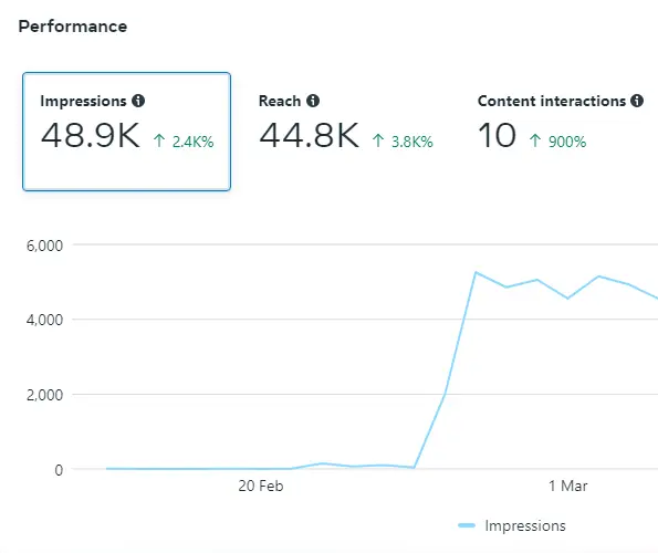 Digital marketing case study with improved engagement rate